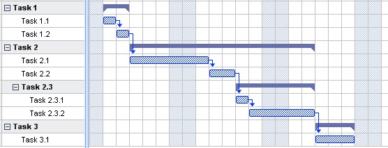 What is Gantt chart ? how to make and its advantages - Civilmint